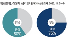경남 60%, 부산 75%  행정통합 ‘긍정’
